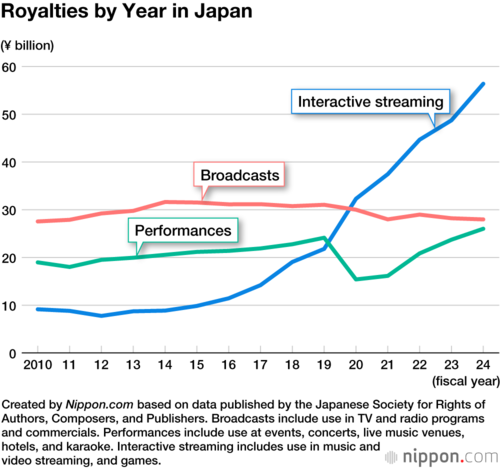 Royalties by Year in Japan