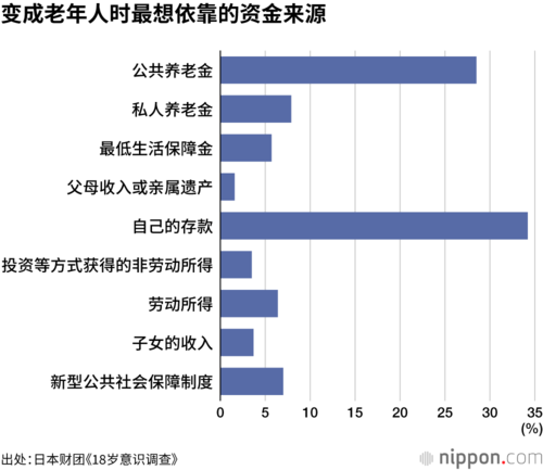 变成老年人时最想依靠的资金来源