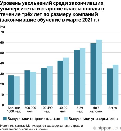 Уровень увольнений среди закончивших университеты и старшие классы школы в течение трёх лет по размеру компаний (закончившие обучение в марте 2021 г.)