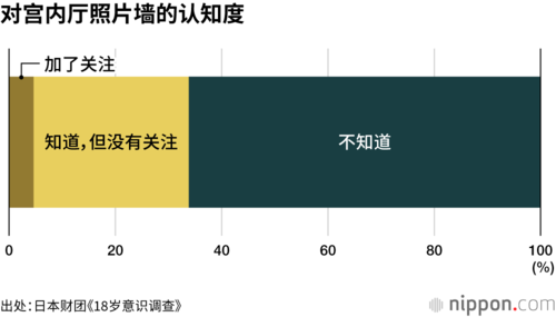 对宫内厅照片墙的认知度