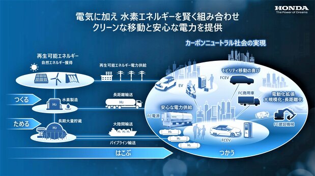 2050年に全ての製品と企業活動でカーボンニュートラルの実現を目指すホンダが描く、水素エネルギー活用のイメージ 写真=ホンダ