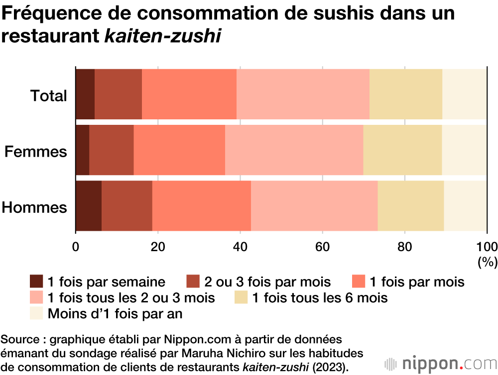 Fréquence de consommation de sushis dans un restaurant kaiten-zushi