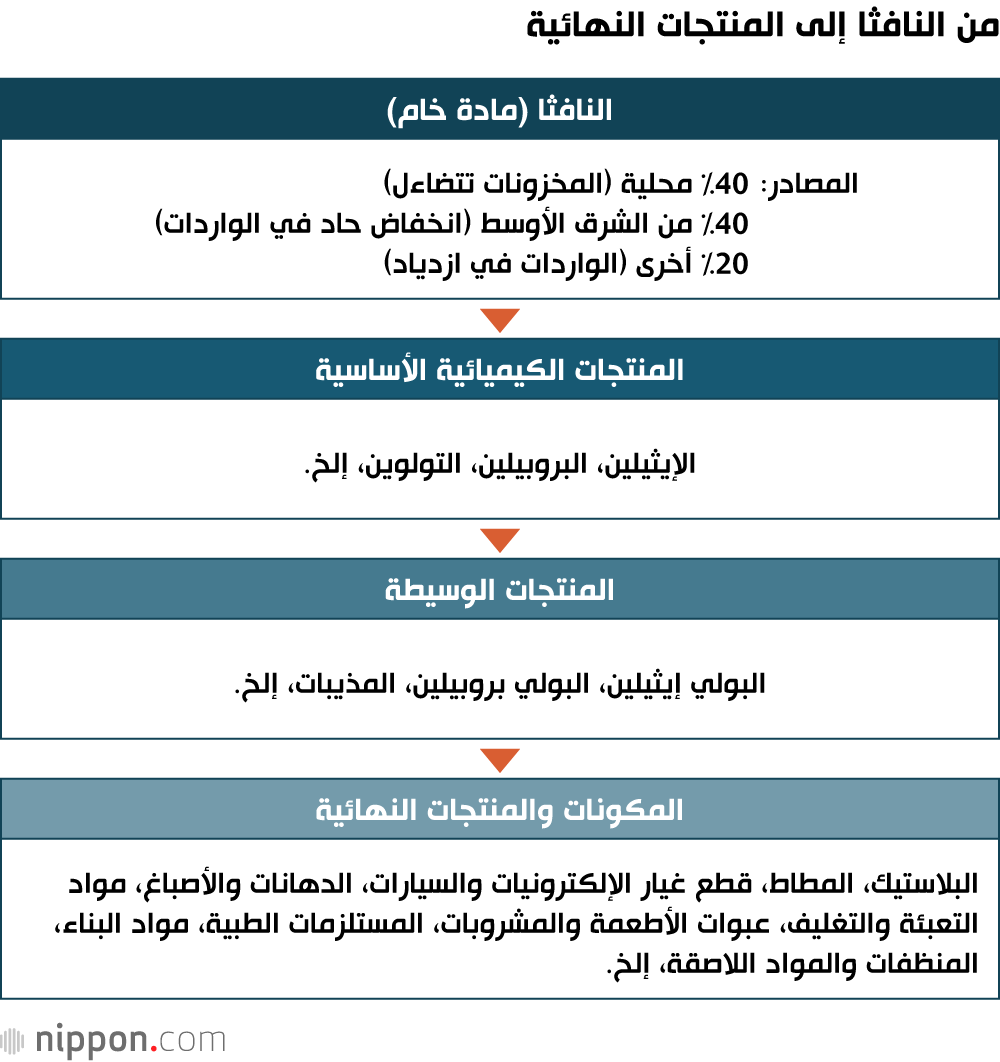 من النافثا إلى المنتجات النهائية