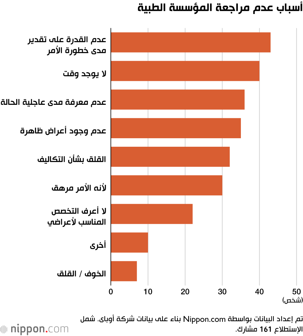 أسباب عدم مراجعة المؤسسة الطبية