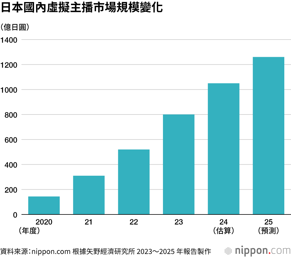 日本國內虛擬主播市場規模變化