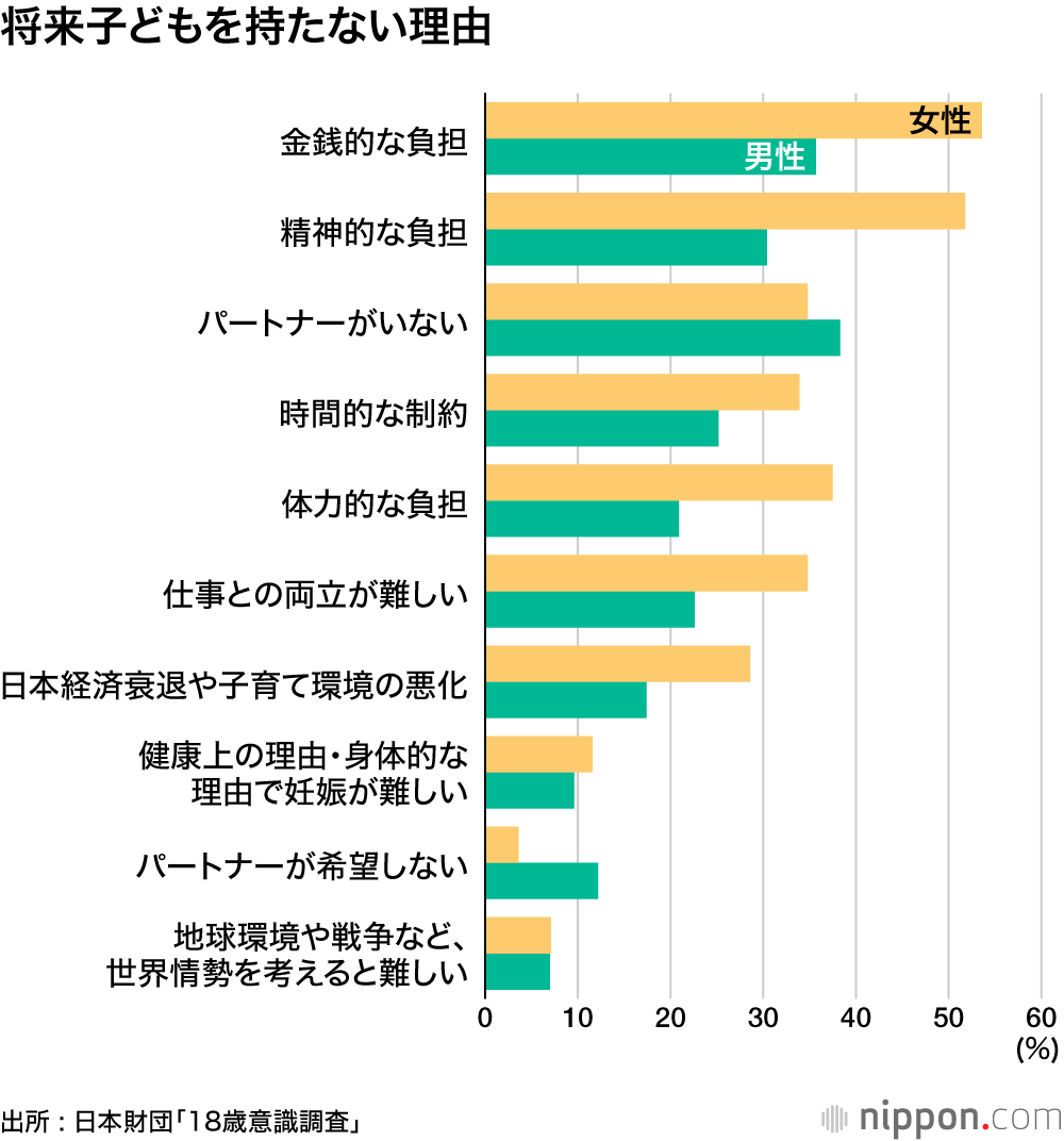 将来子どもを持たない理由