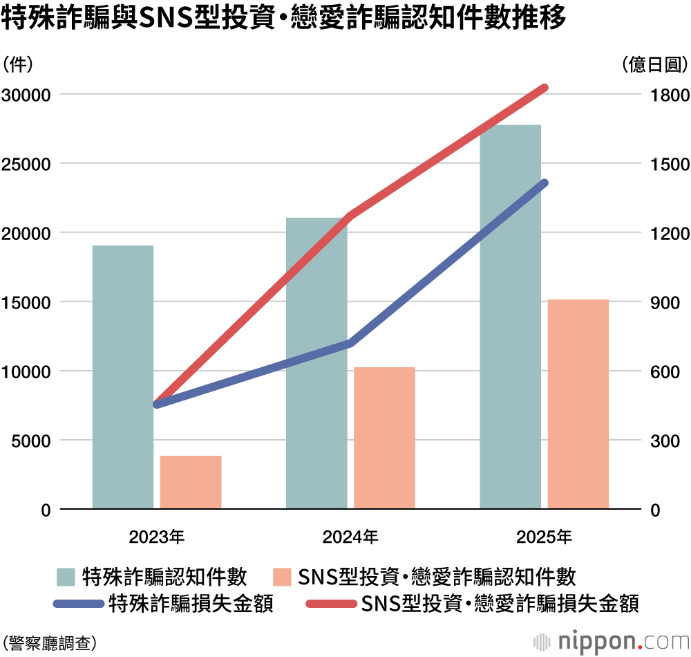 特殊詐騙與SNS型投資・戀愛詐騙認知件數推移