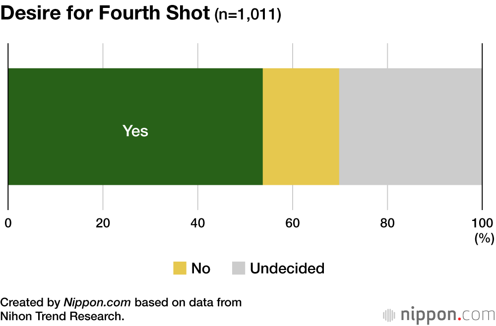 Majority in Japan Want Fourth COVID-19 Shot, But Some Deterred by Side Effects