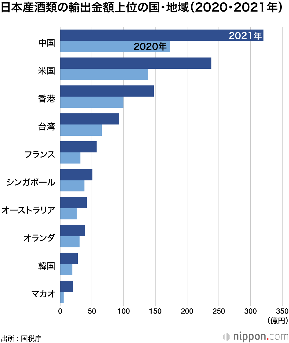 酒類の輸出が好調：2021年に初の1000億円突破―ウイスキーと日本酒ともに大幅増