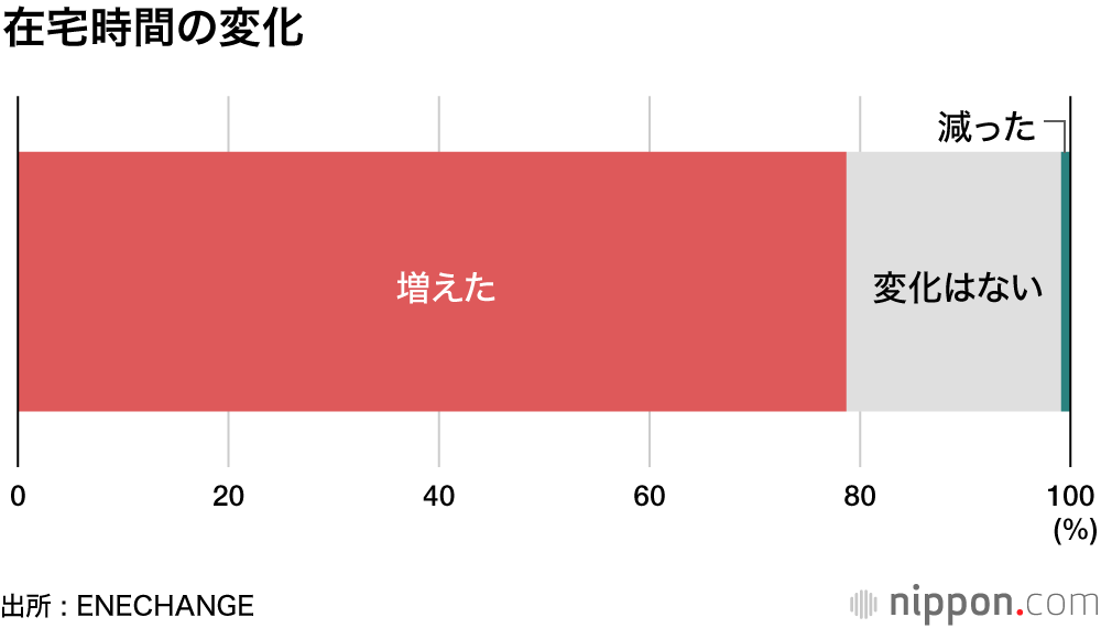 テレワークで電気代3500円もアップ！？ : 業務時間帯の電気使用量ほぼ倍増