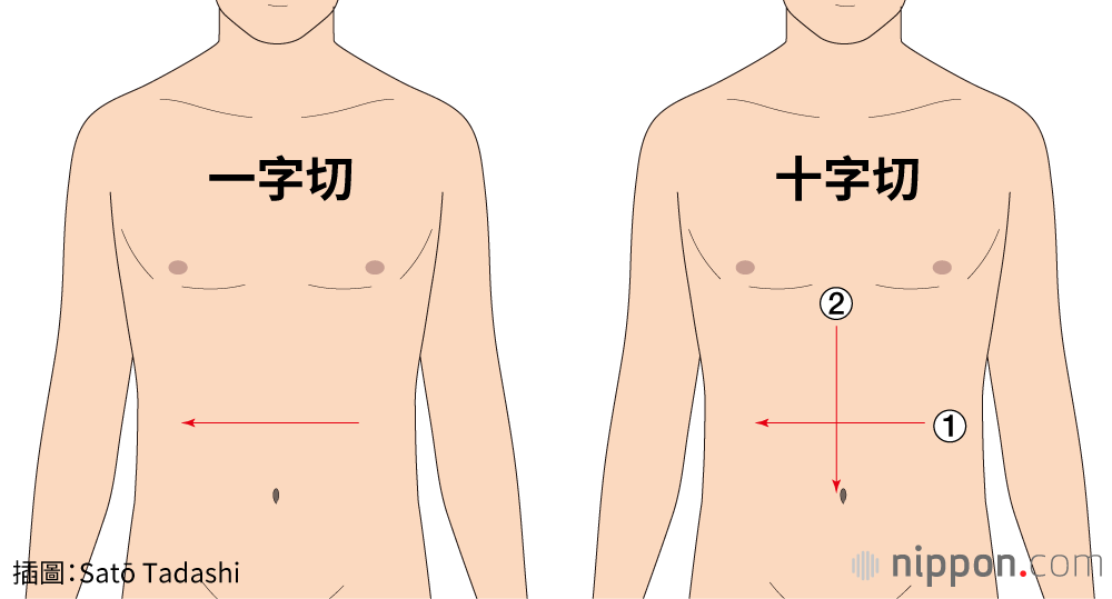 切腹方法多樣，左圖為「一文字」，從左到右切成一條直線被認為最優雅；右圖為「十文字」，先橫切一刀，再縱切一刀，被視為標準切法，但一般在切第二刀之前介錯人就會為其斬首