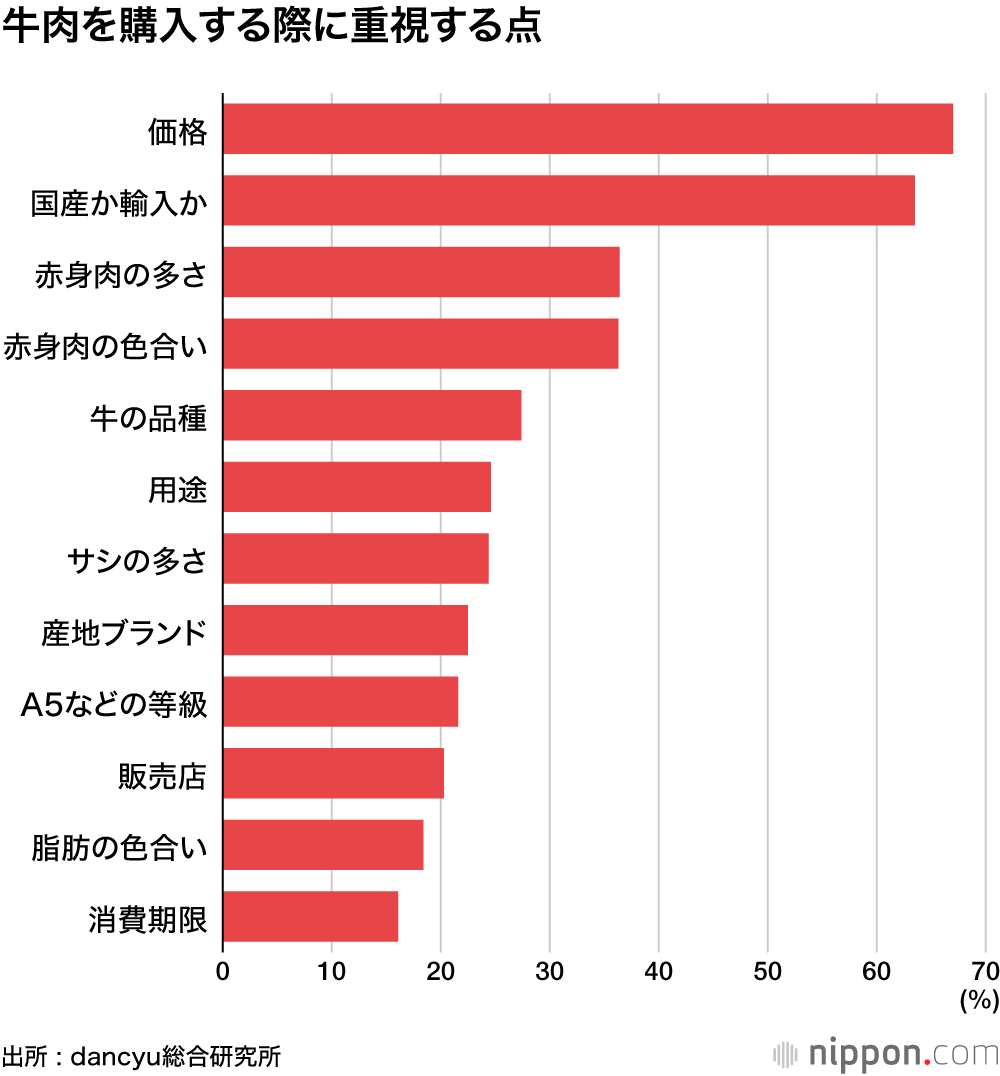 牛肉を購入する際に重視する点