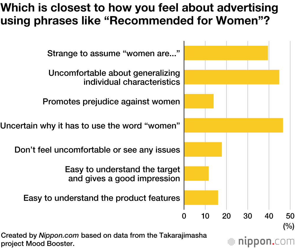 Japanese Products Pitched as “Recommended for Women” a Turn-Off for Some