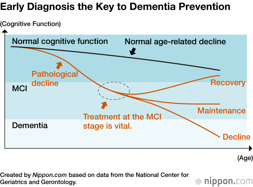 Early Diagnosis the Key to Dementia Prevention