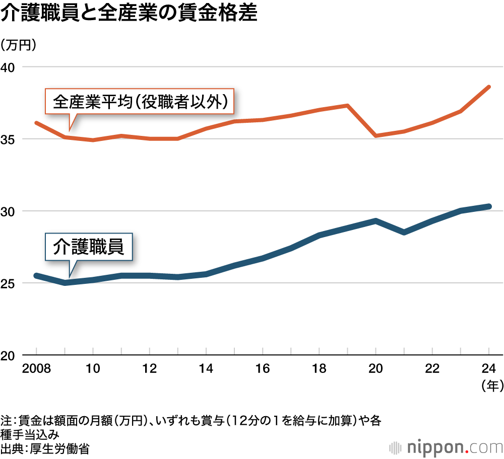 介護職員と全産業の賃金格差