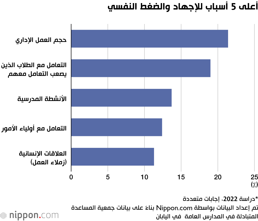 أعلى 5 أسباب للإجهاد والضغط النفسي