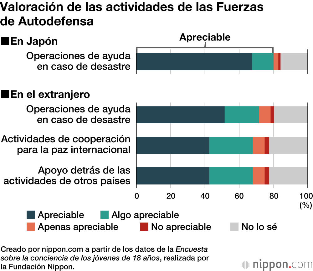 Valoración de las actividades de las Fuerzas de Autodefensa