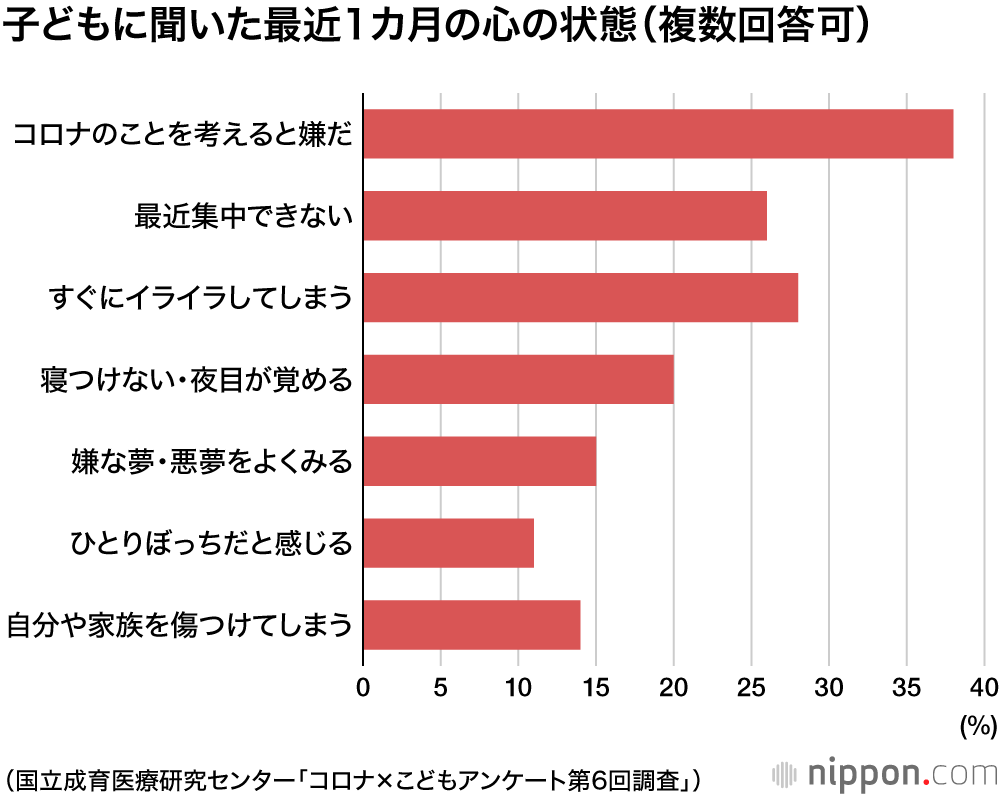 コロナ禍と子ども：4割が「登校したくないときある」―成育医療センター調査