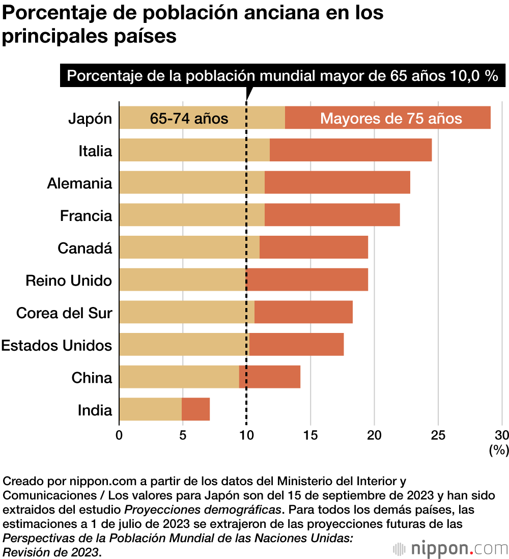 Porcentaje de población anciana en los principales países