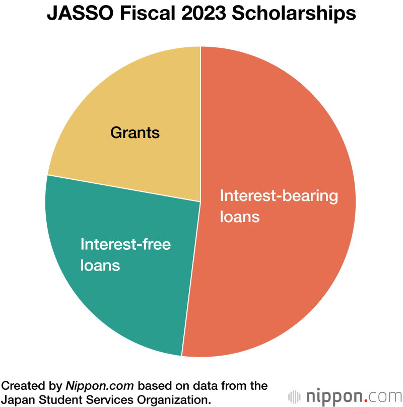 JASSO Fiscal 2023 Scholarships