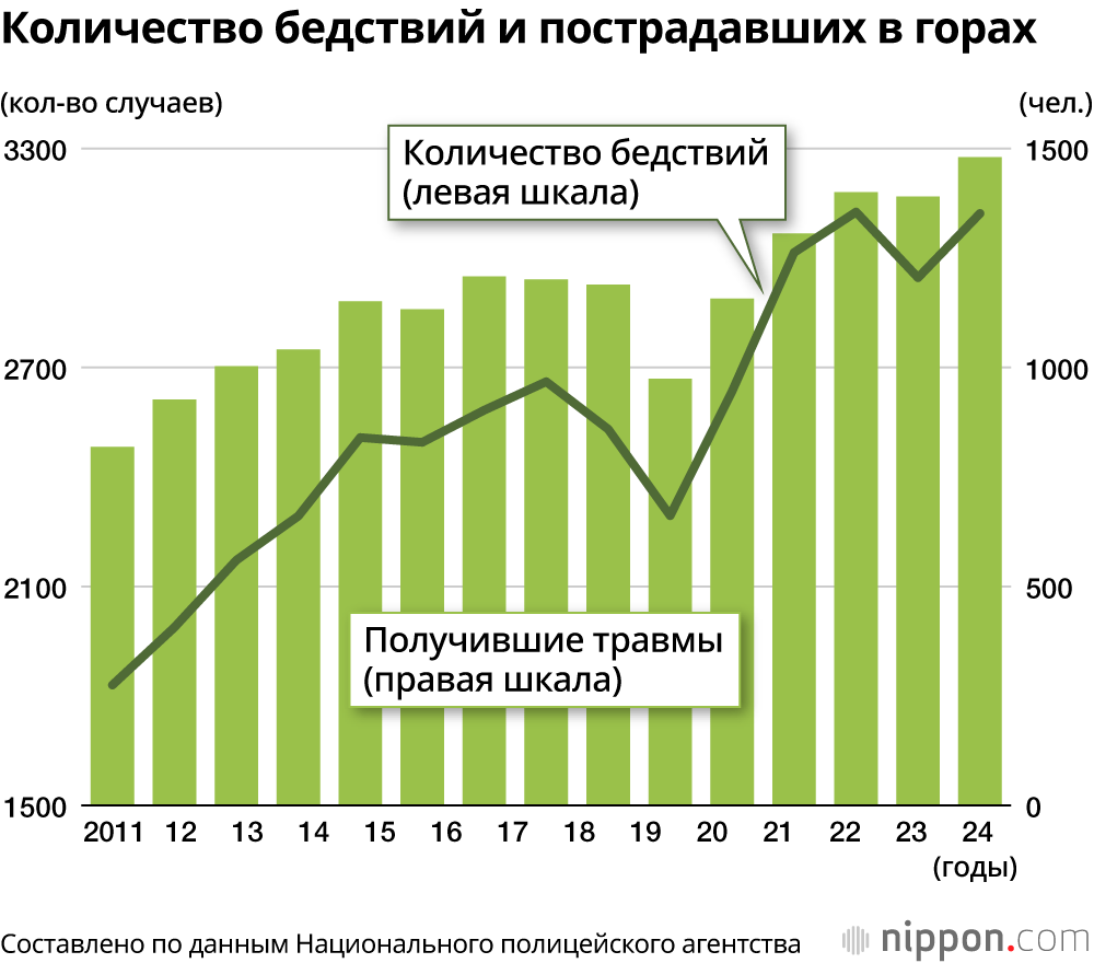 Количество бедствий и пострадавших в горах