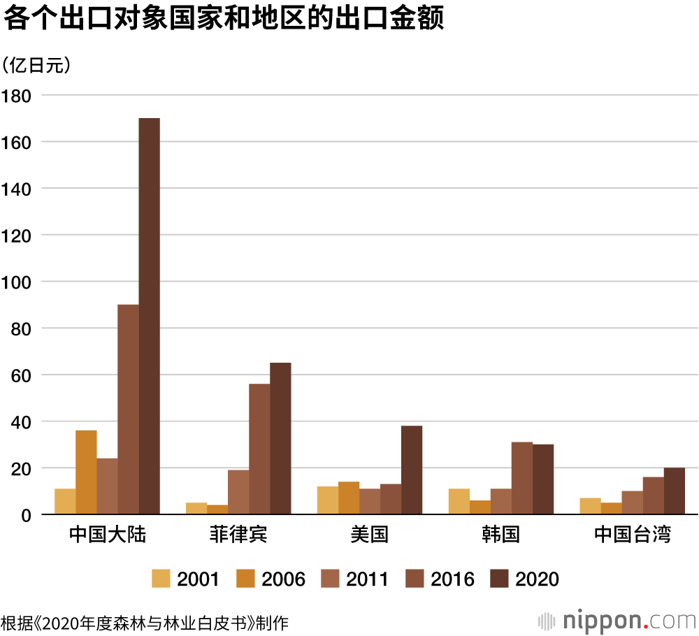 日本木材出口额呈增长趋势，2020年达357亿日元