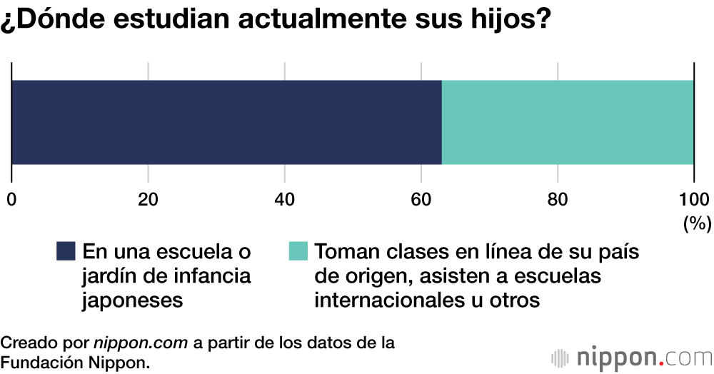 ¿Dónde estudian actualmente sus hijos?