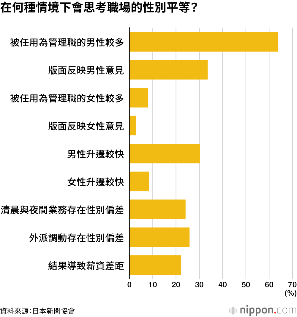 在何種情境下會思考職場的性別平等？