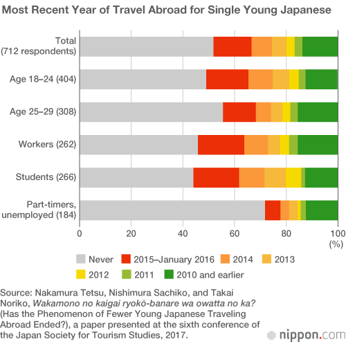 Today’s Young Japanese Have A Different Take on Travel Abroad