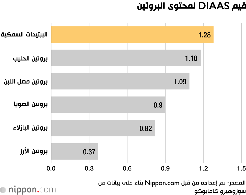 قيم DIAAS لمحتوى البروتين