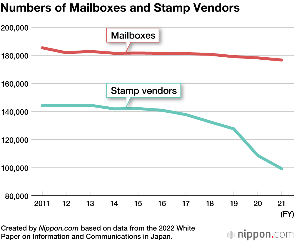Numbers of Mailboxes and Stamp Vendors