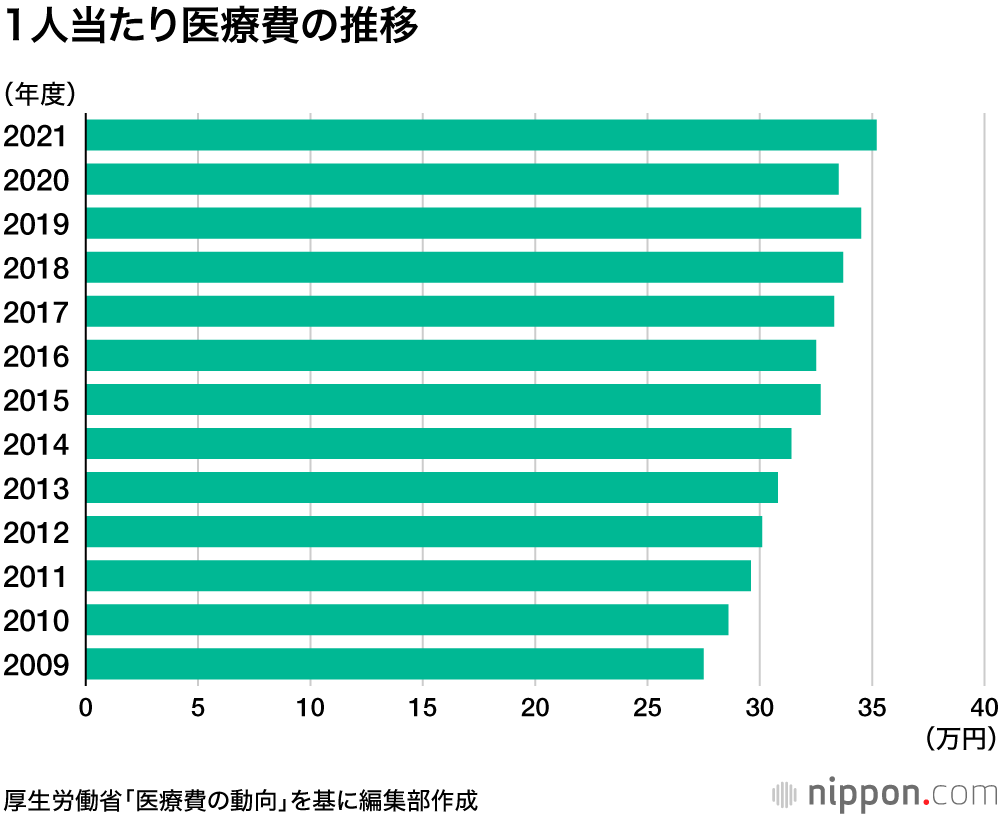 概算医療費、過去最高44.2兆円 : 受診控え続くが、コロナ関連の検査費など膨らむ