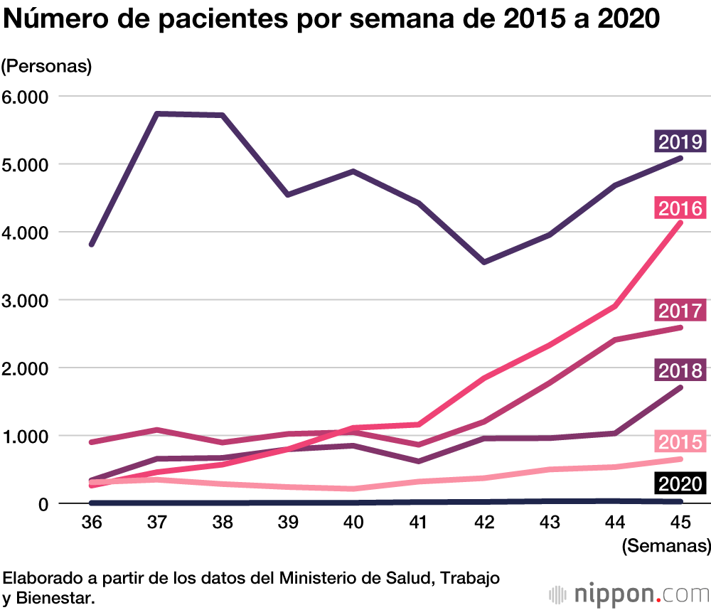 Desciende al 1 % el número de casos de gripe habituales respecto a los años anteriores