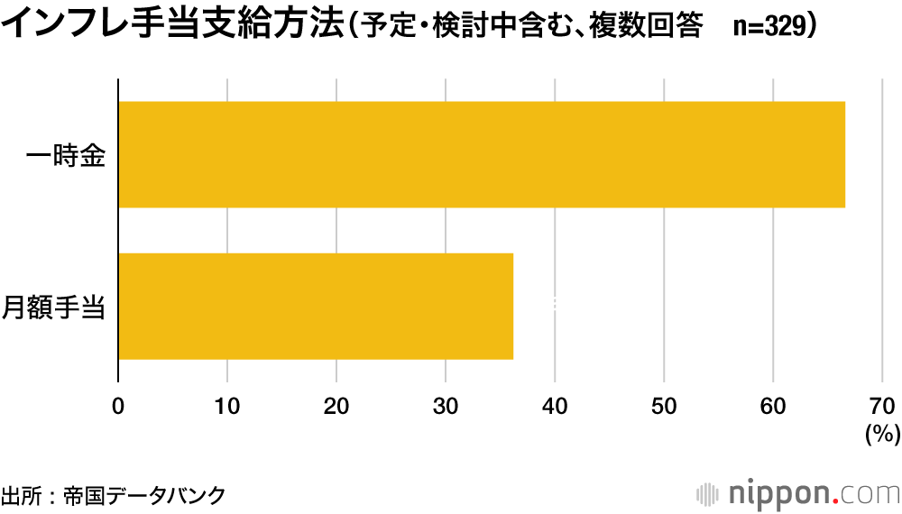 インフレ手当支給方法