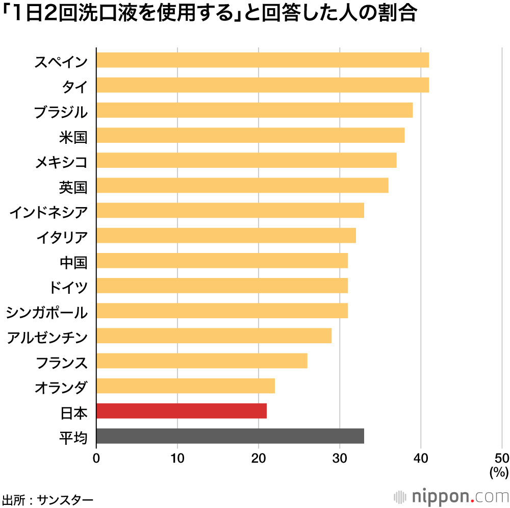 口臭を気にしている日本人、でも洗口液の使用割合は低め―サンスターの15カ国意識調査