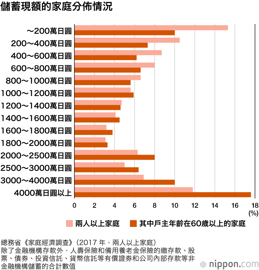 銀髮族，存款超過4000萬日圓的家庭占17.6%：6成人「不擔心」生活