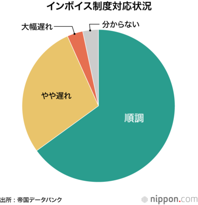 インボイス制度対応状況