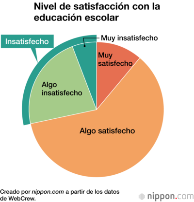 Nivel de satisfacción con la educación escolar