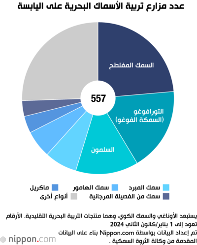 عدد مزارع تربية الأسماك البحرية على اليابسة