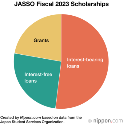 JASSO Fiscal 2023 Scholarships