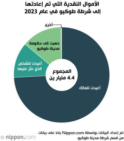 الأموال النقدية التي تم إعادتها إلى شرطة طوكيو في عام 2023