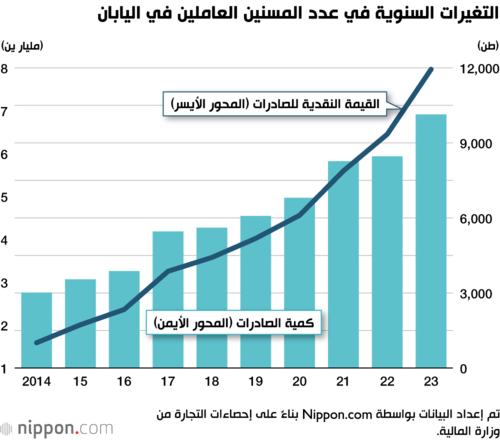الانتشار العالمي للآيس كريم الياباني