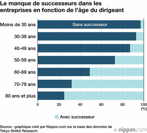 Le manque de successeurs dans les entreprises en fonction de l’âge du dirigeant