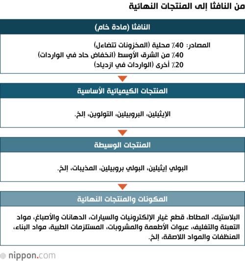 من النافثا إلى المنتجات النهائية