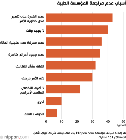 أسباب عدم مراجعة المؤسسة الطبية