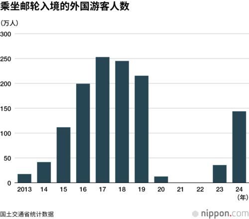 乘坐邮轮入境的外国游客人数