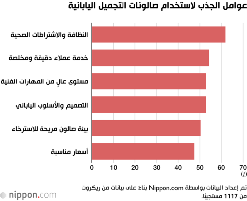 عوامل الجذب لاستخدام صالونات التجميل اليابانية