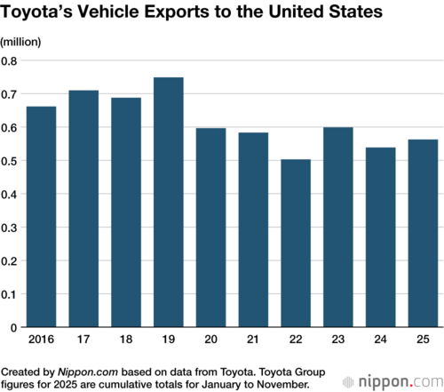 Toyota’s Vehicle Exports to the United States