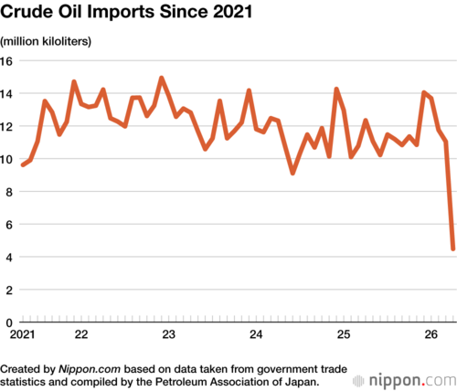 Crude Oil Imports Since 2021