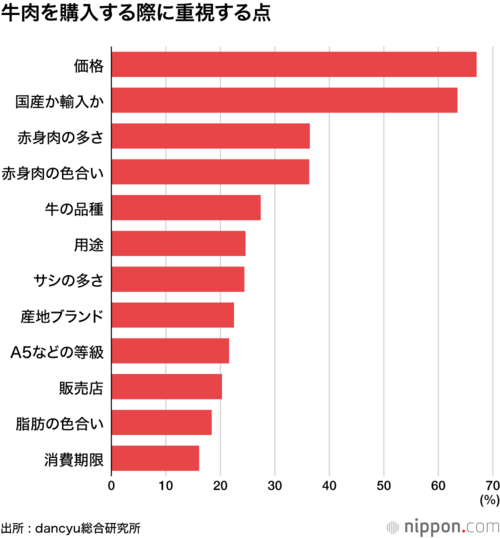 牛肉を購入する際に重視する点